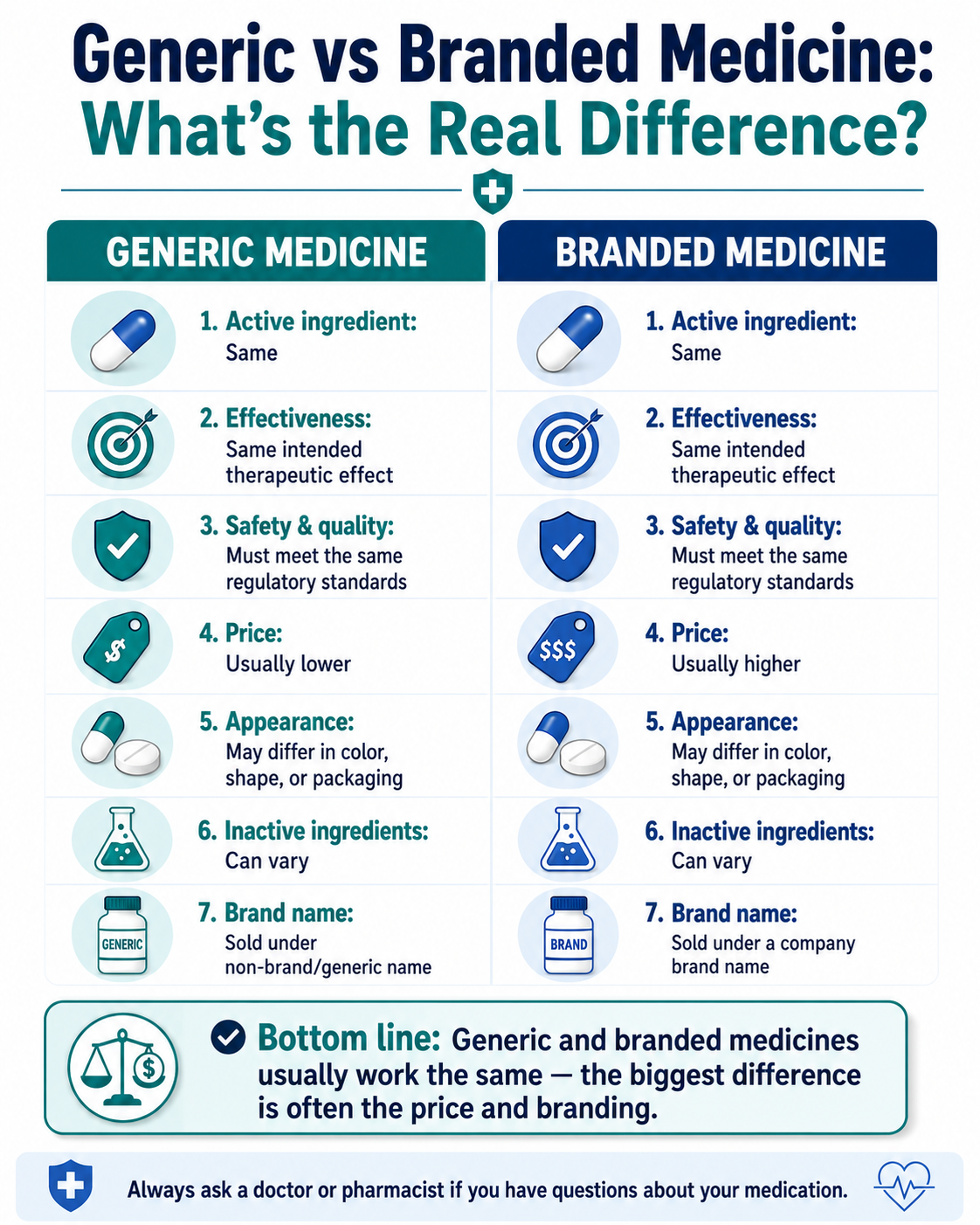 Generic vs Branded Medicine: What’s the Real Difference?